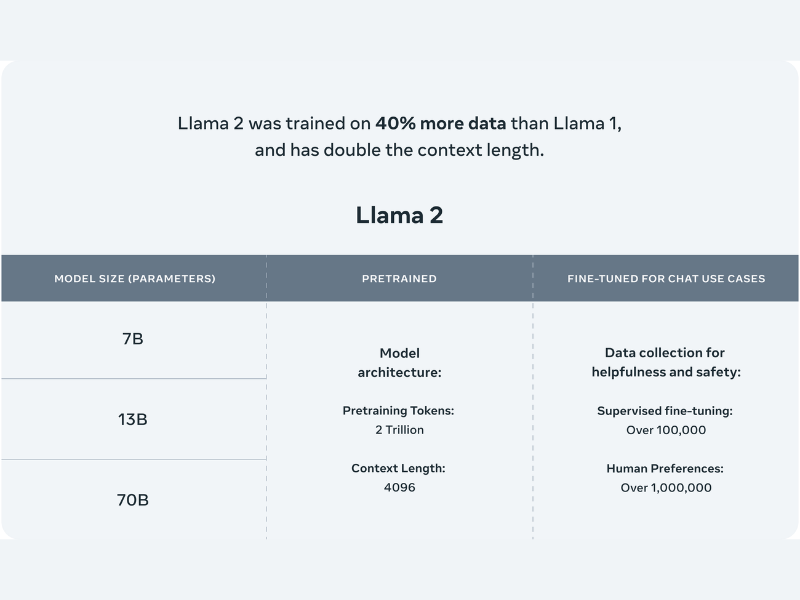 Llama 2 by Meta
